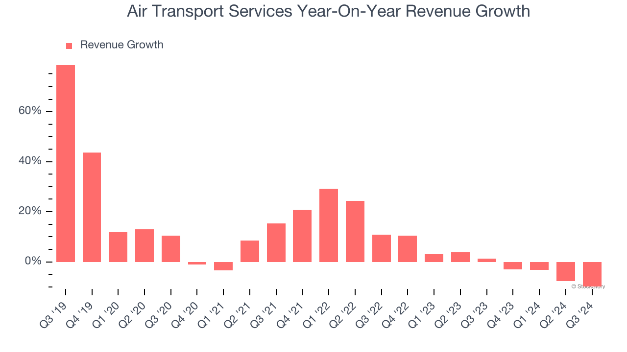 Air Transport Services Year-On-Year Revenue Growth