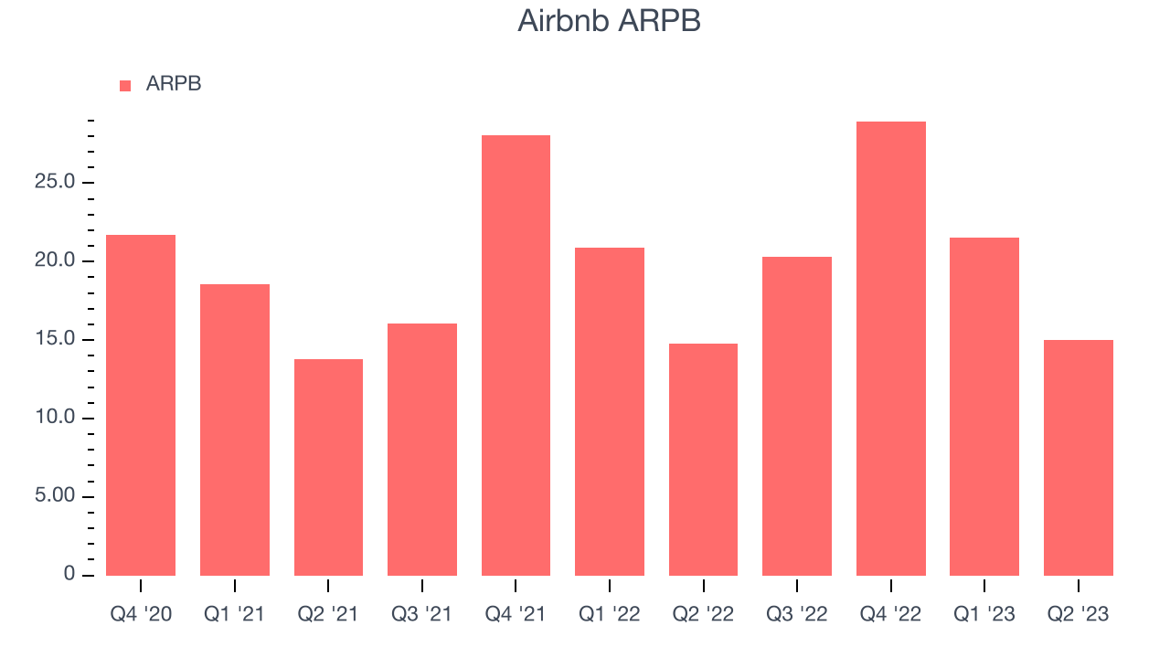 Airbnb ARPB
