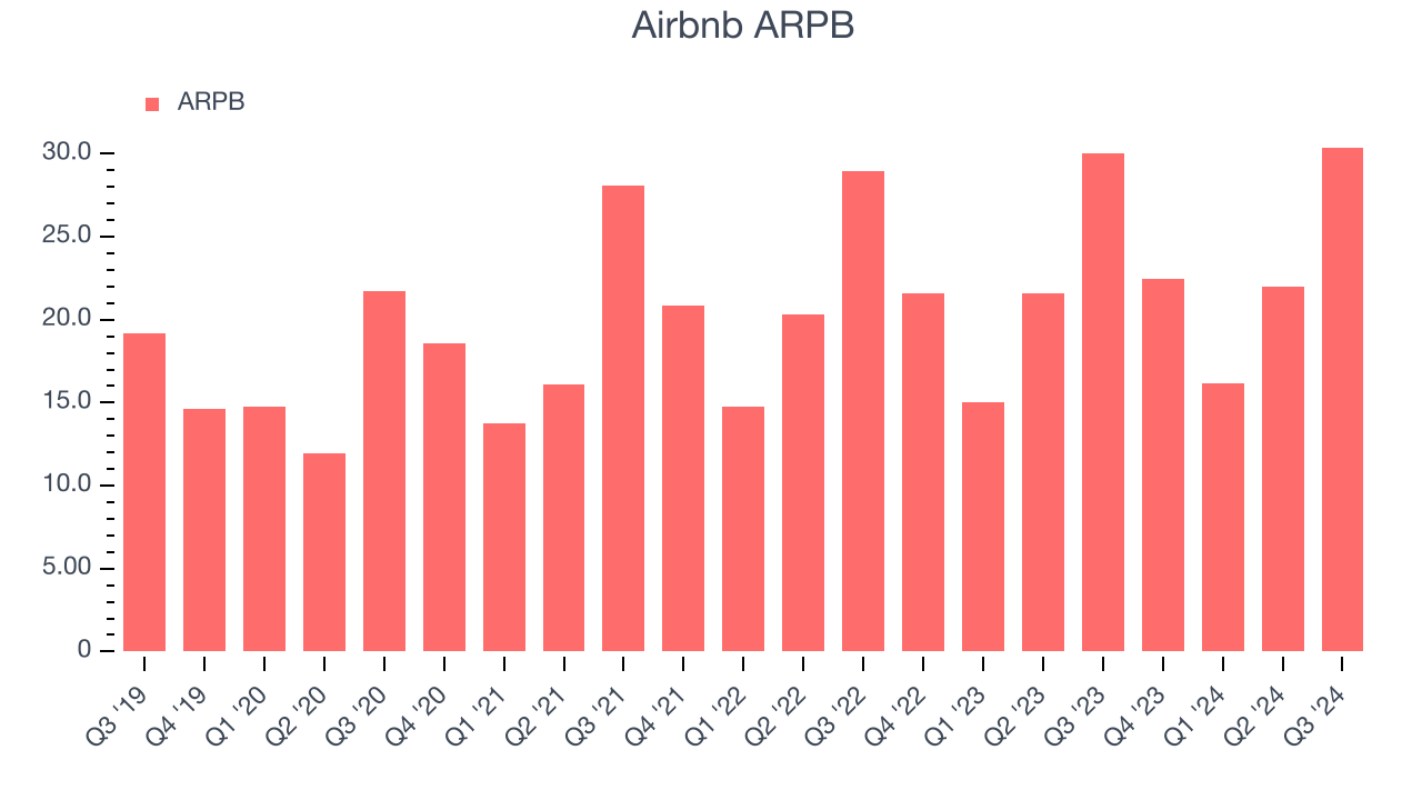 Airbnb ARPB