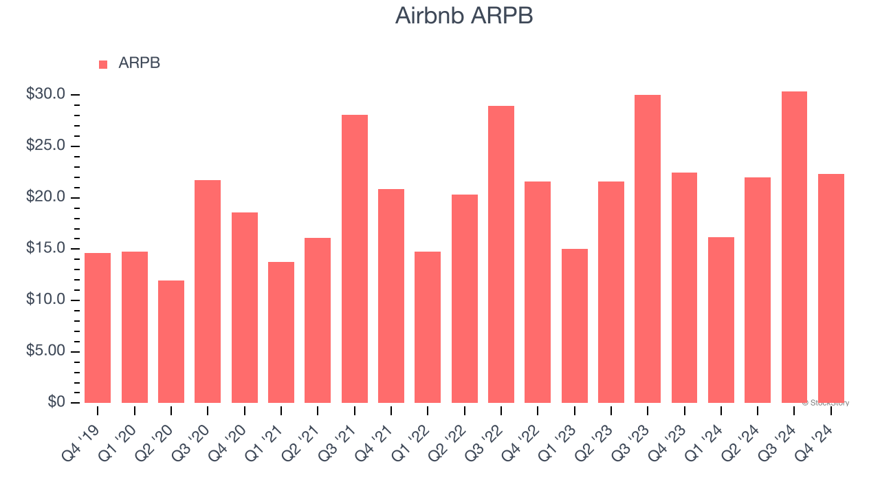 Airbnb ARPB