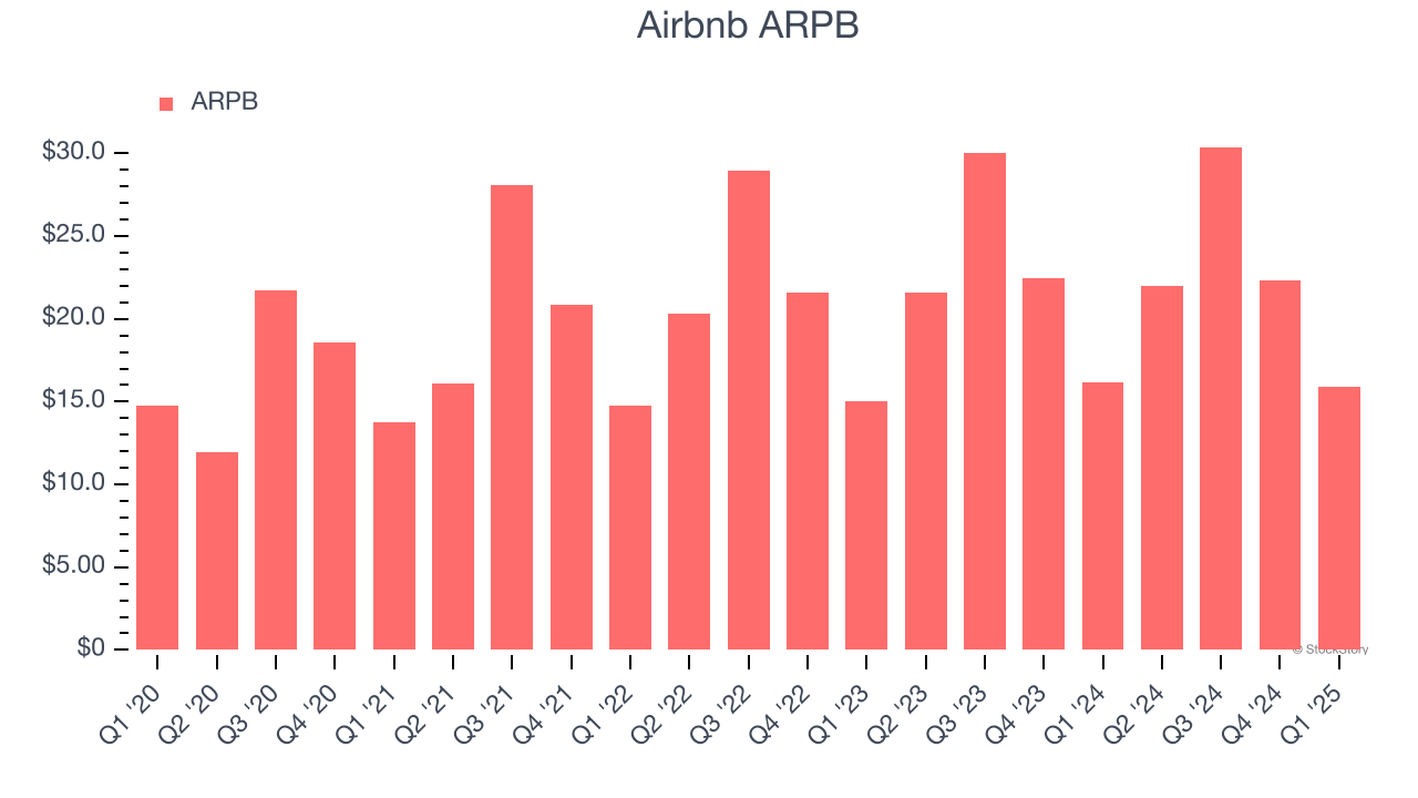 Airbnb ARPB