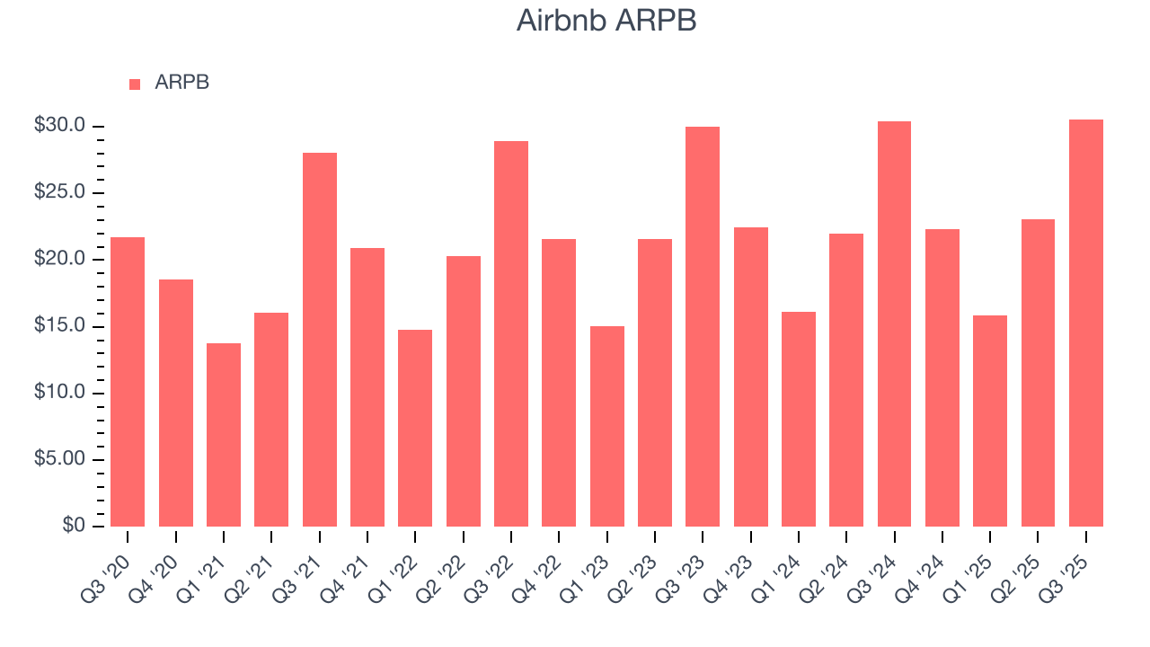 Airbnb ARPB