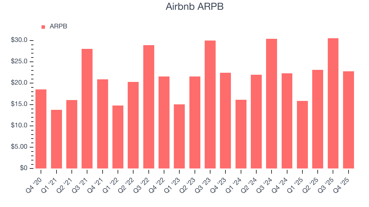 Airbnb ARPB