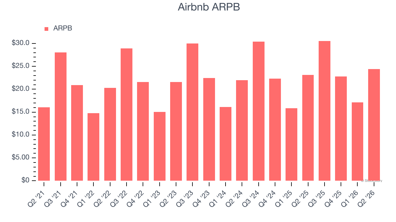 Airbnb ARPB
