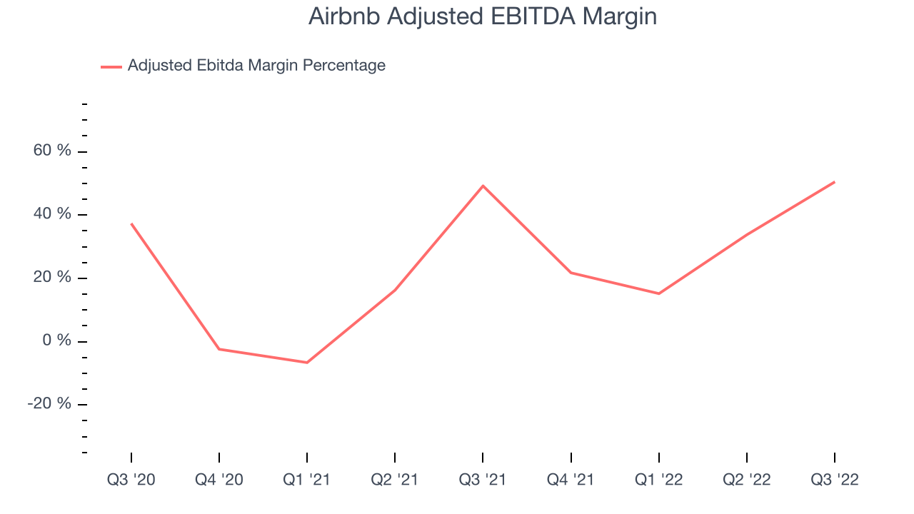 Airbnb Adjusted EBITDA Margin