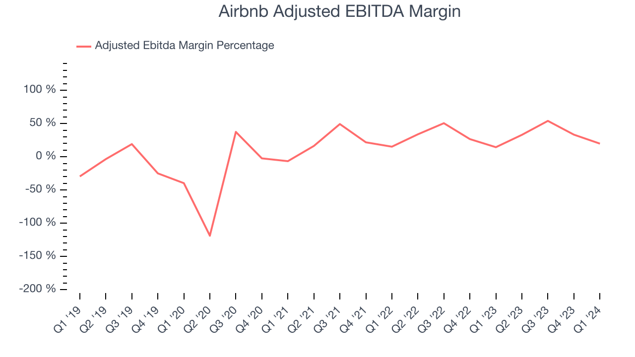 Airbnb Adjusted EBITDA Margin