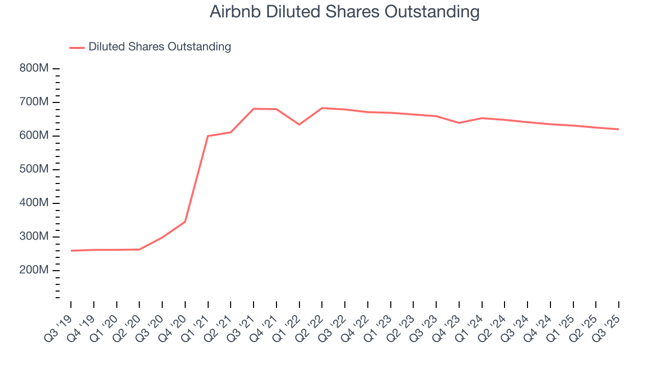 Airbnb Diluted Shares Outstanding