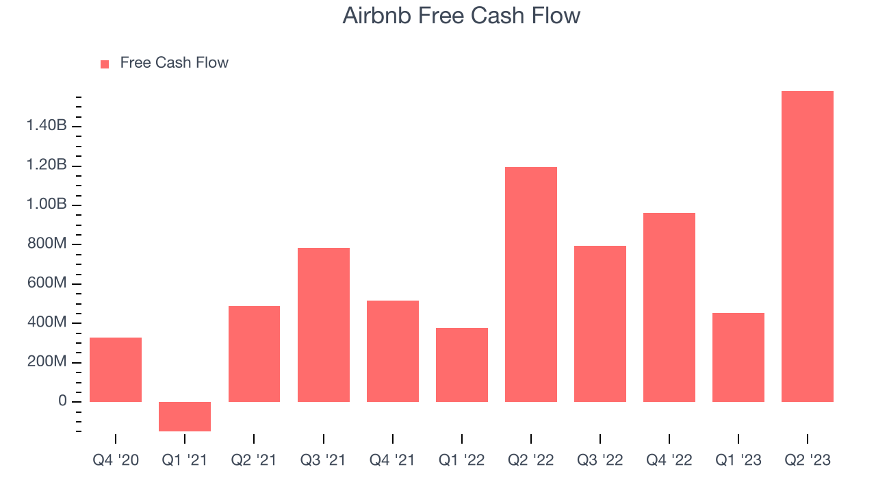 Airbnb Free Cash Flow