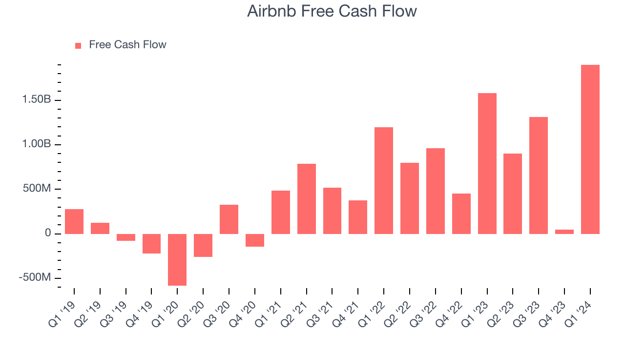 Airbnb Free Cash Flow