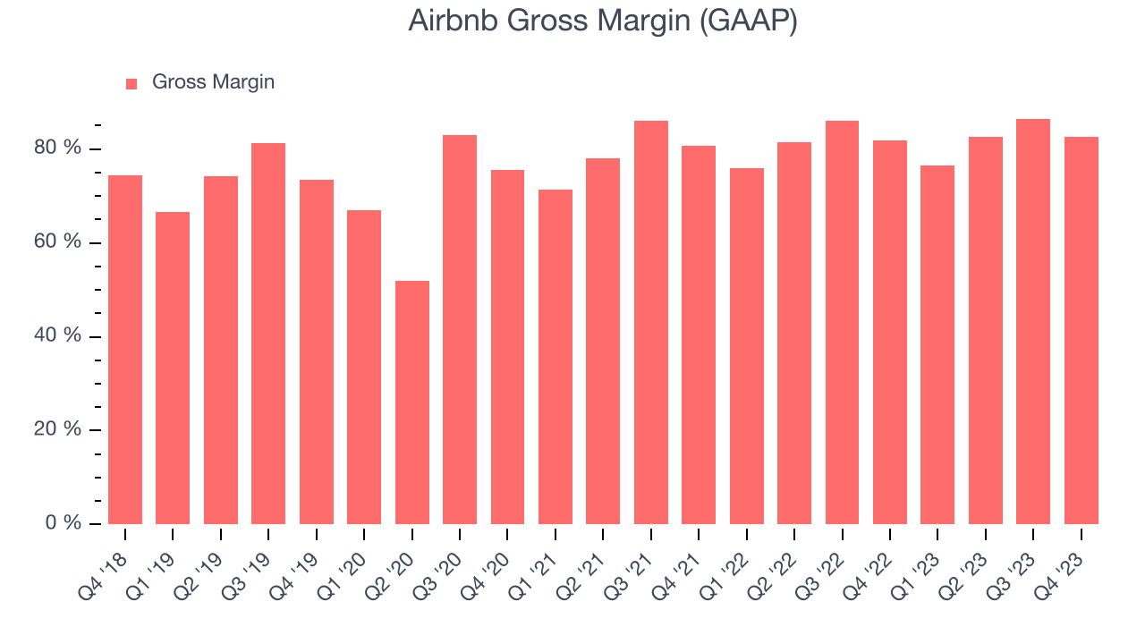 Airbnb Gross Margin (GAAP)