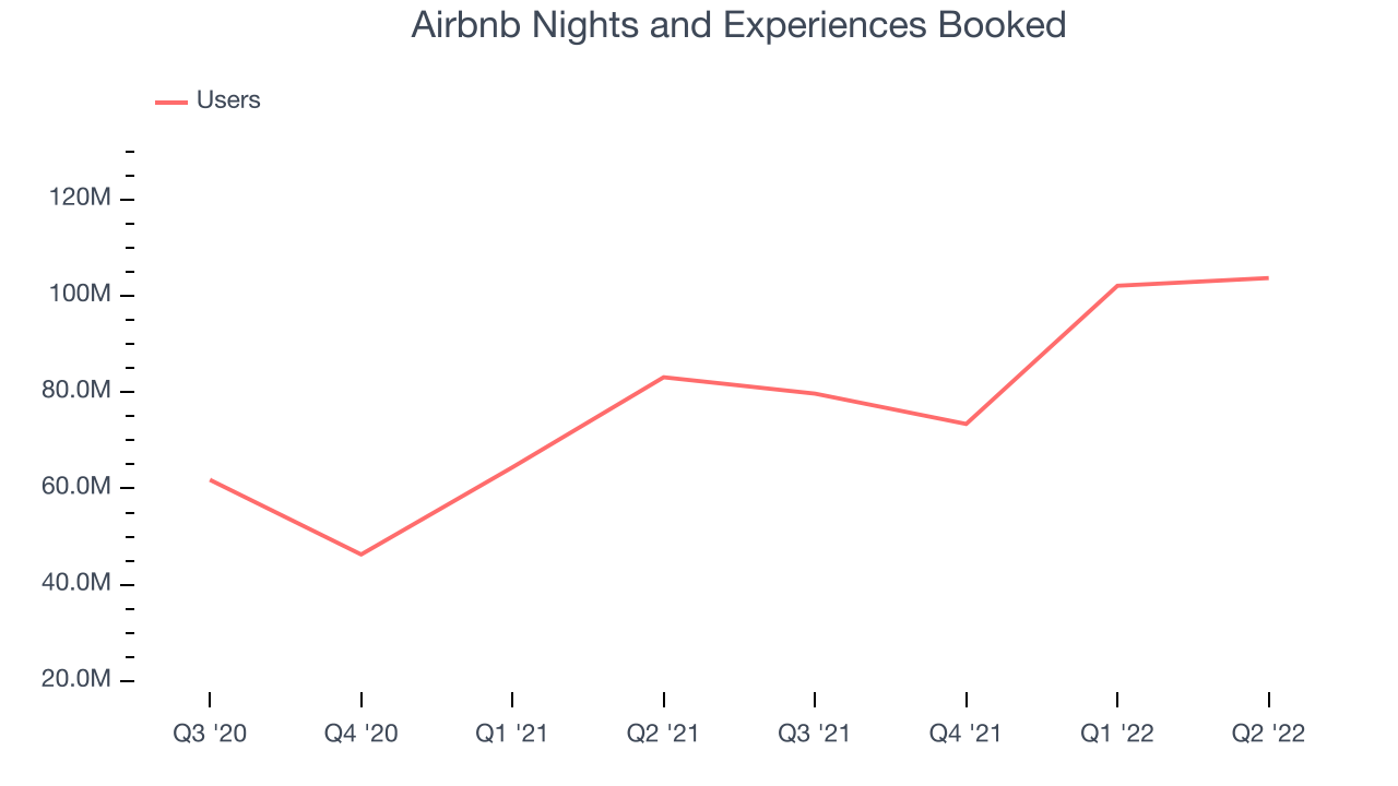 Airbnb Nights and Experiences Booked