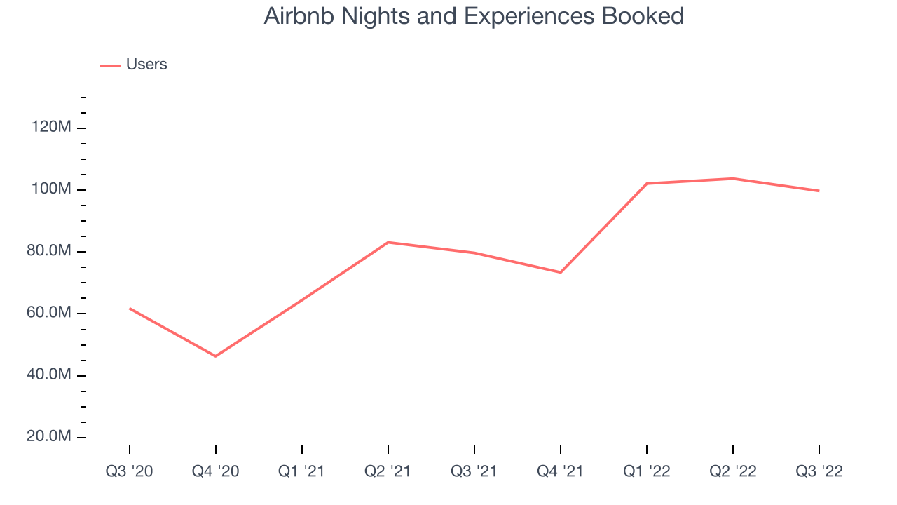 Airbnb Nights and Experiences Booked