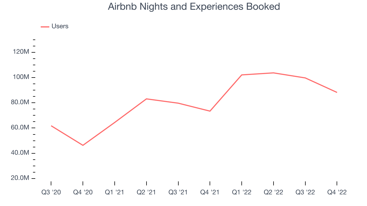 Airbnb Nights and Experiences Booked