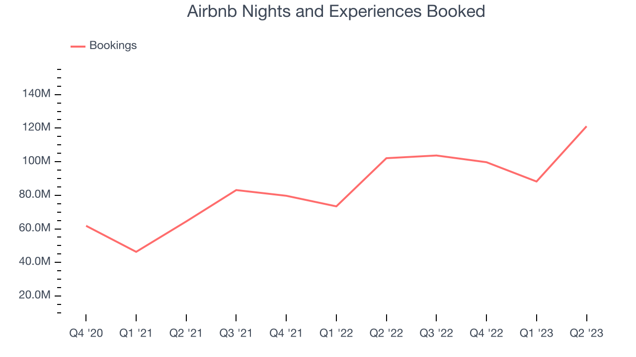 Airbnb Nights and Experiences Booked