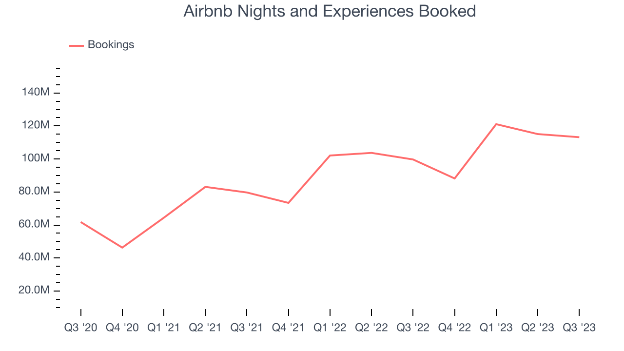 Airbnb Nights and Experiences Booked