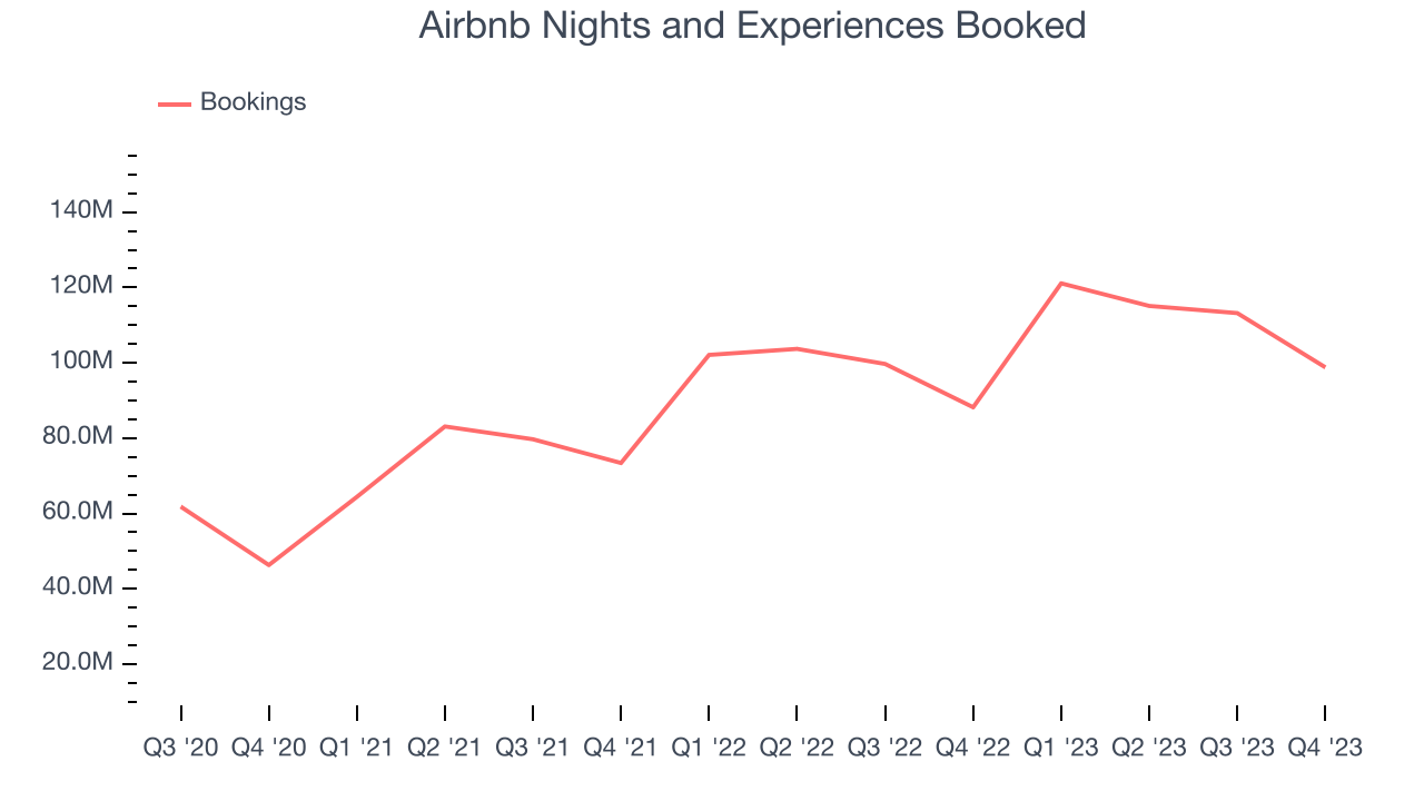 Airbnb Nights and Experiences Booked