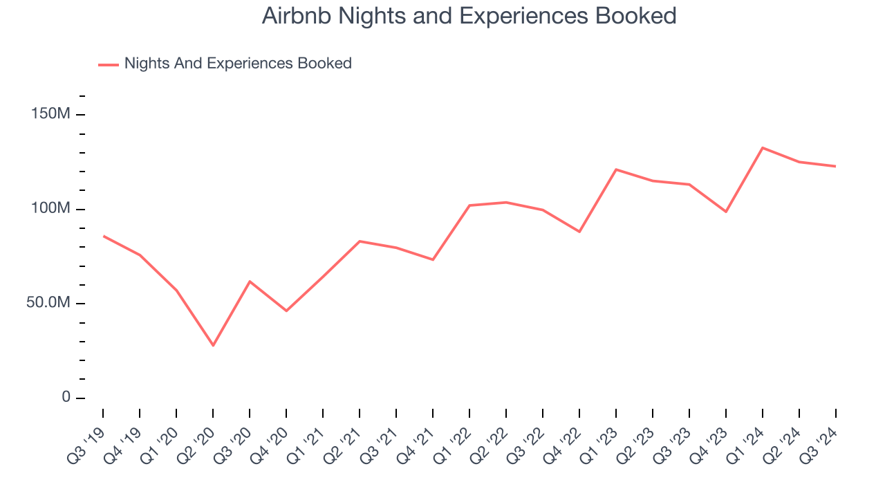 Airbnb Nights and Experiences Booked