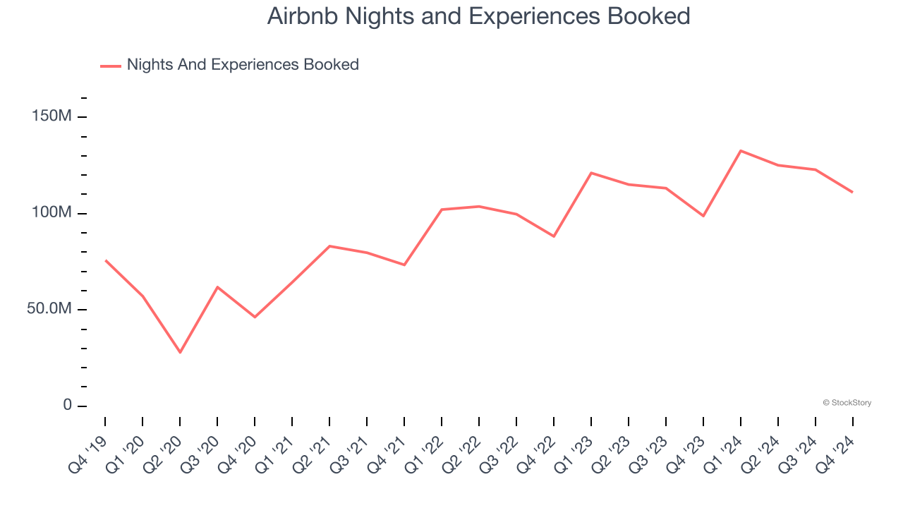 Airbnb Nights and Experiences Booked