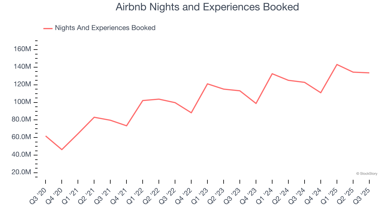 Airbnb Nights and Experiences Booked