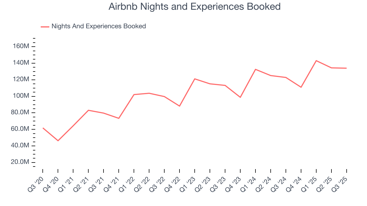Airbnb Nights and Experiences Booked