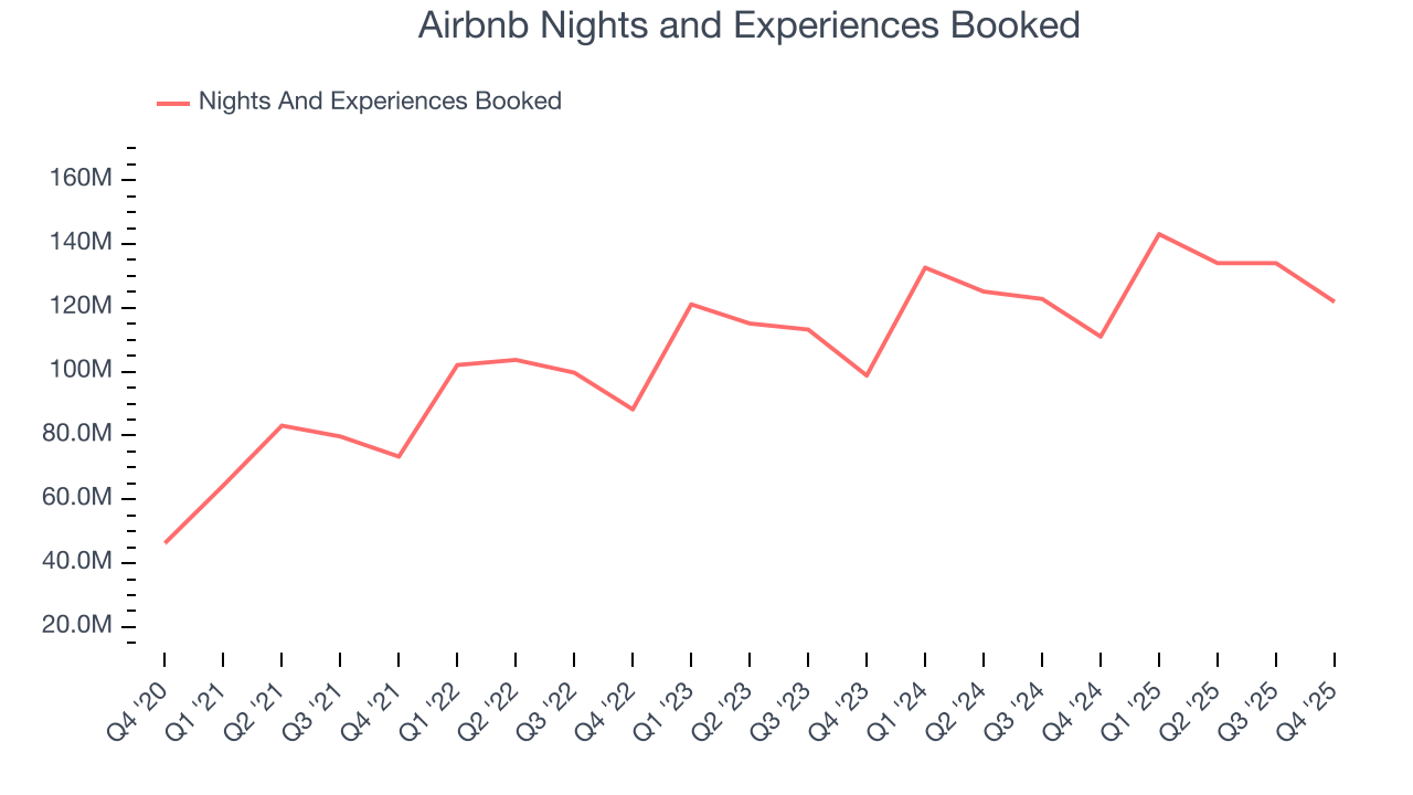 Airbnb Nights and Experiences Booked
