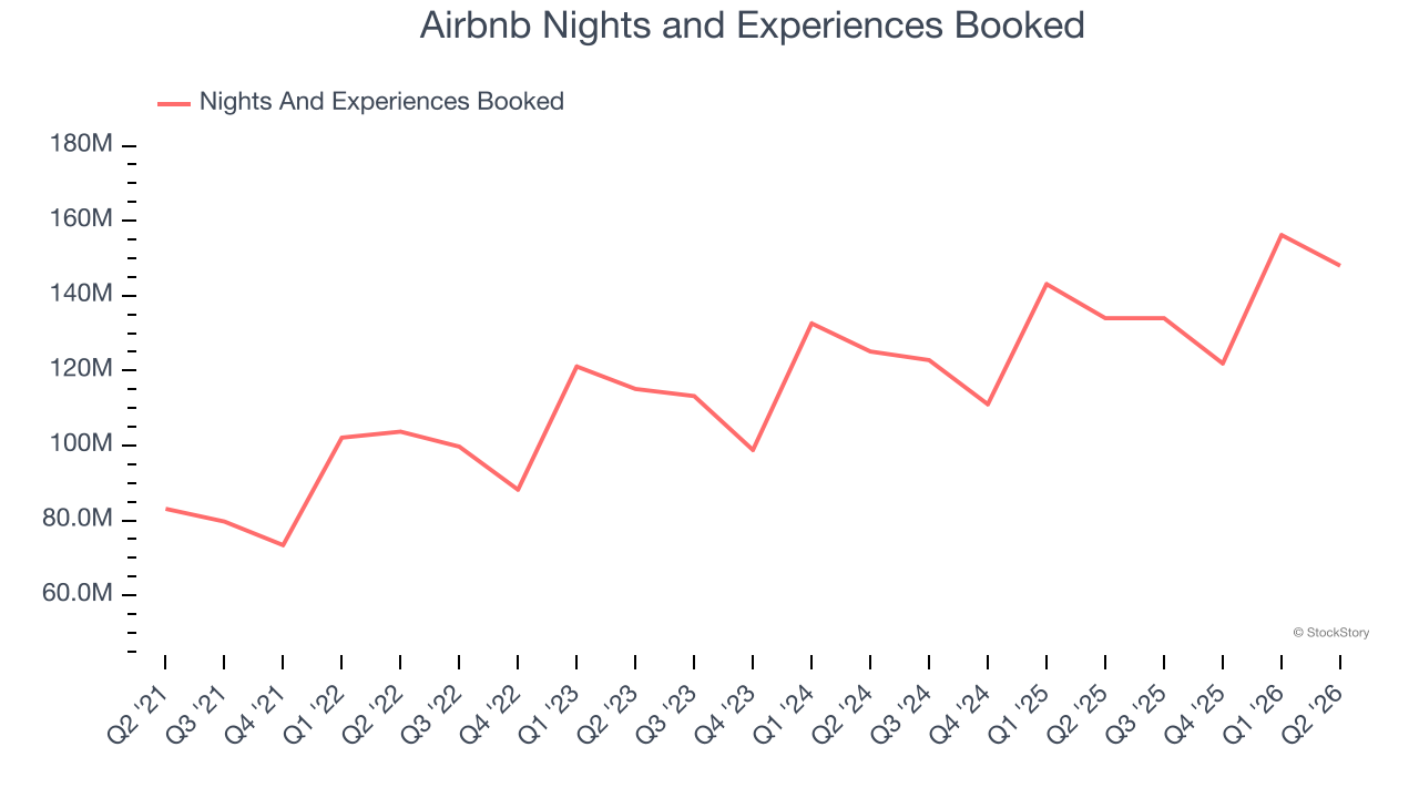 Airbnb Nights and Experiences Booked