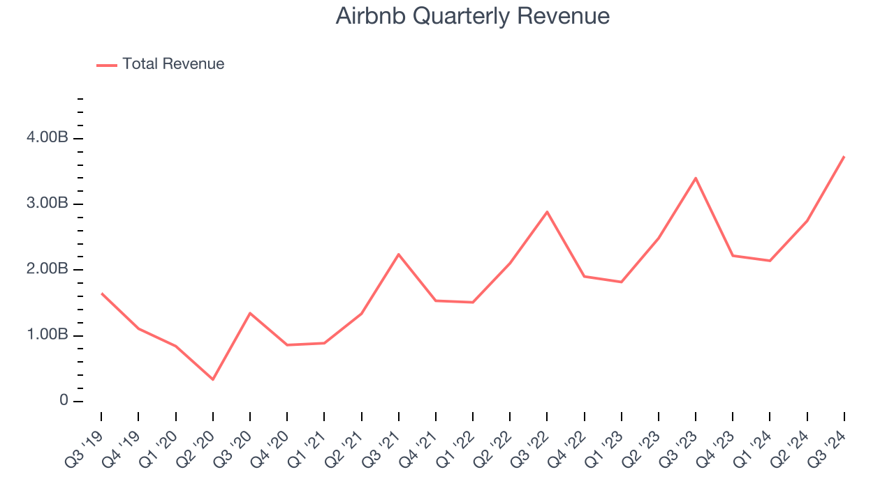 Airbnb Quarterly Revenue