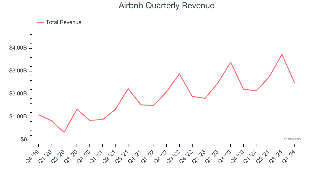 Airbnb Quarterly Revenue