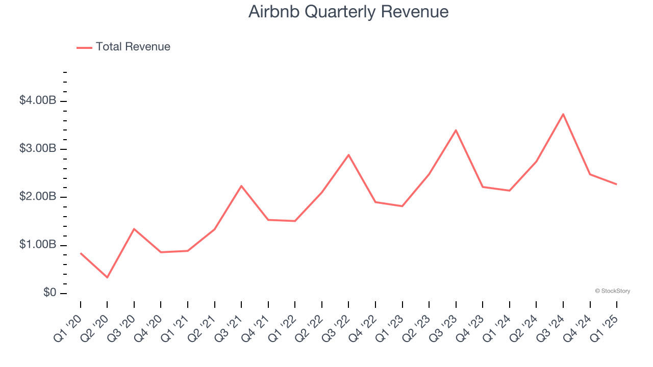 Airbnb Quarterly Revenue