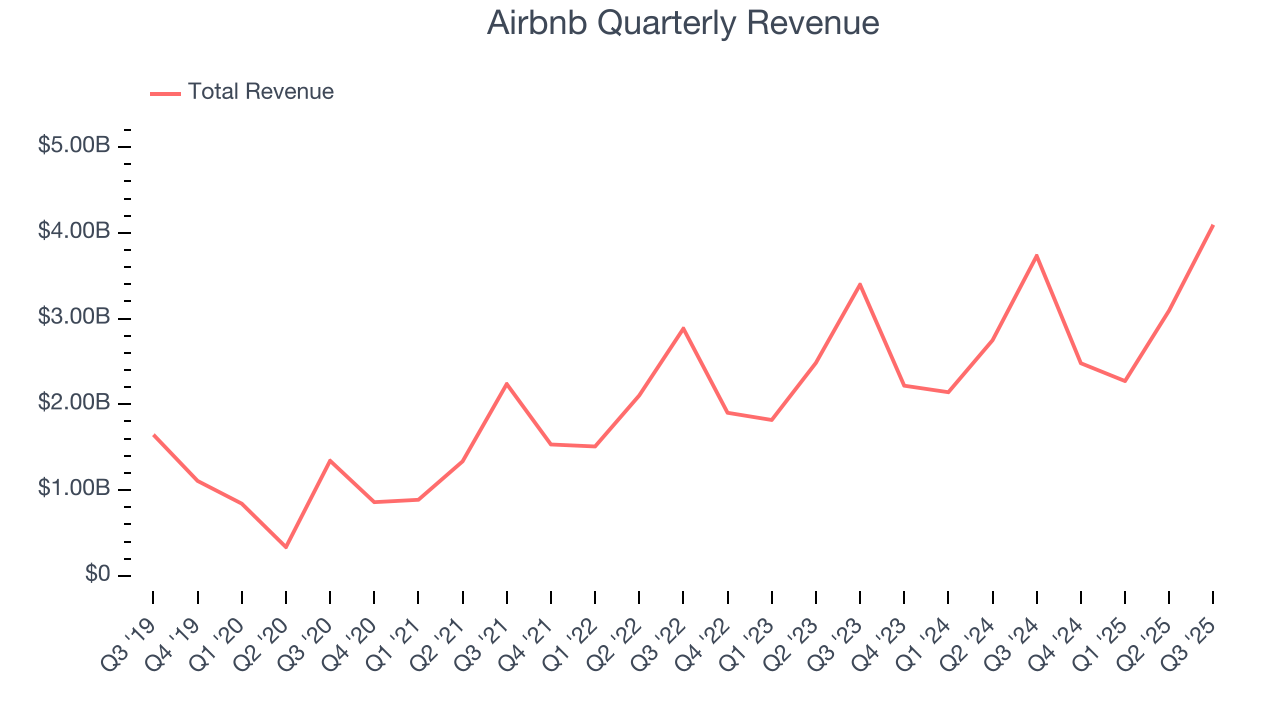 Airbnb Quarterly Revenue
