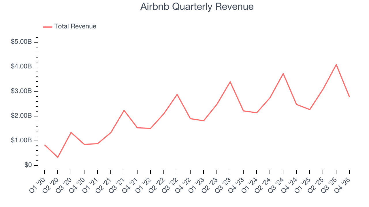 Airbnb Quarterly Revenue