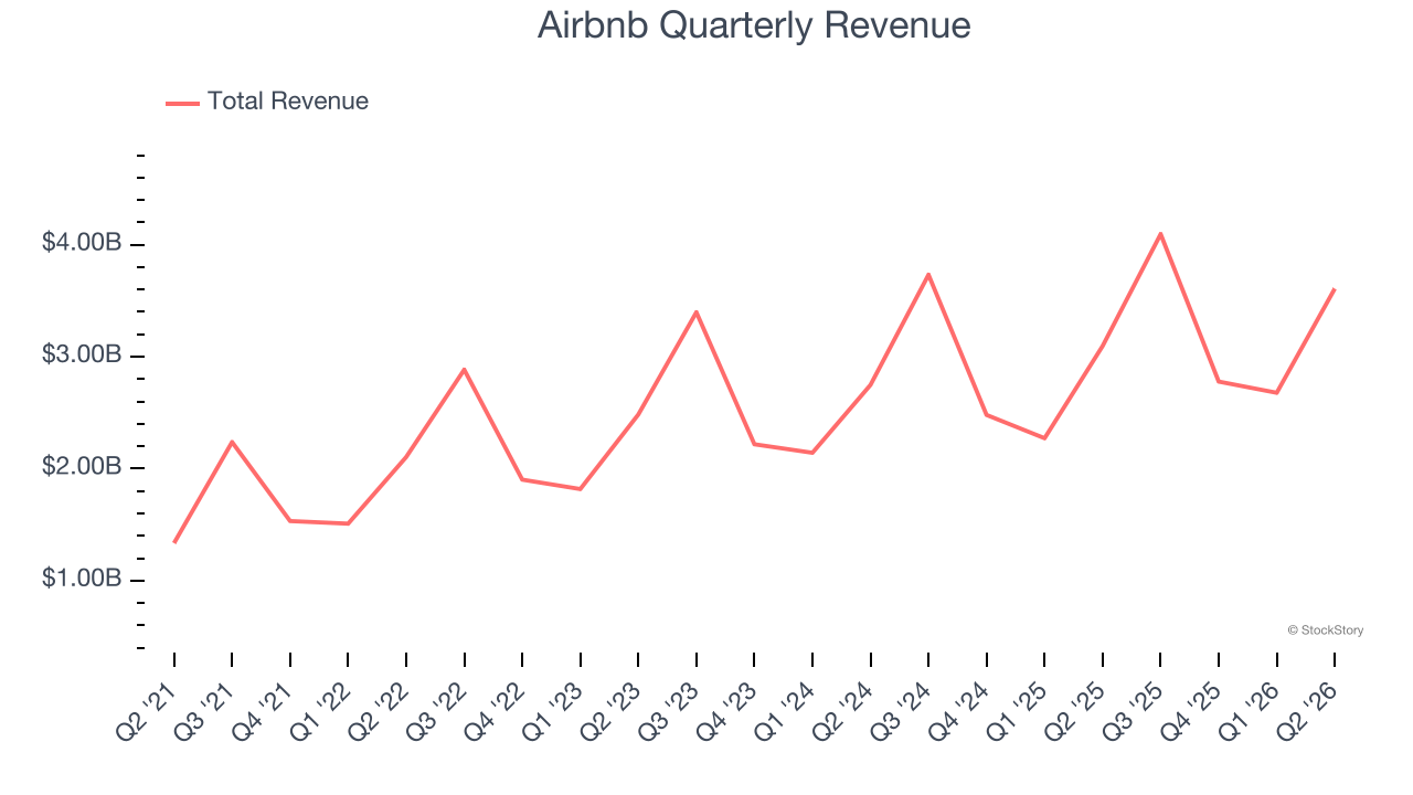 Airbnb Quarterly Revenue