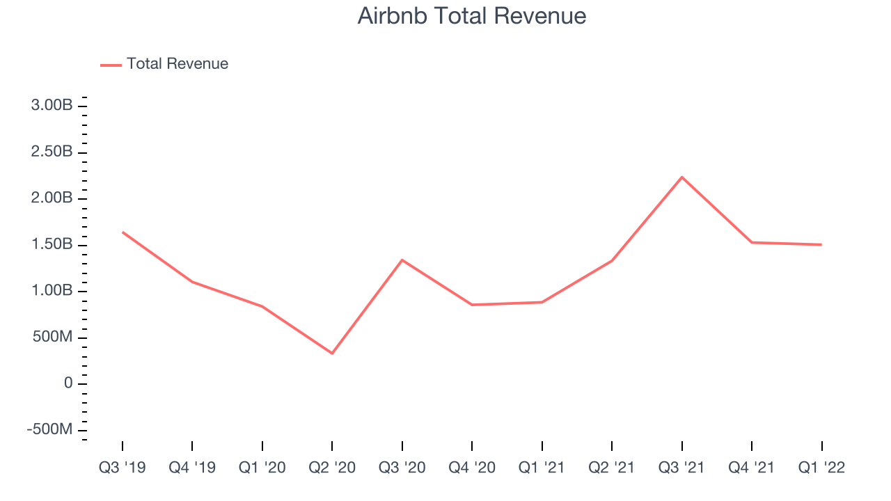 Airbnb Total Revenue