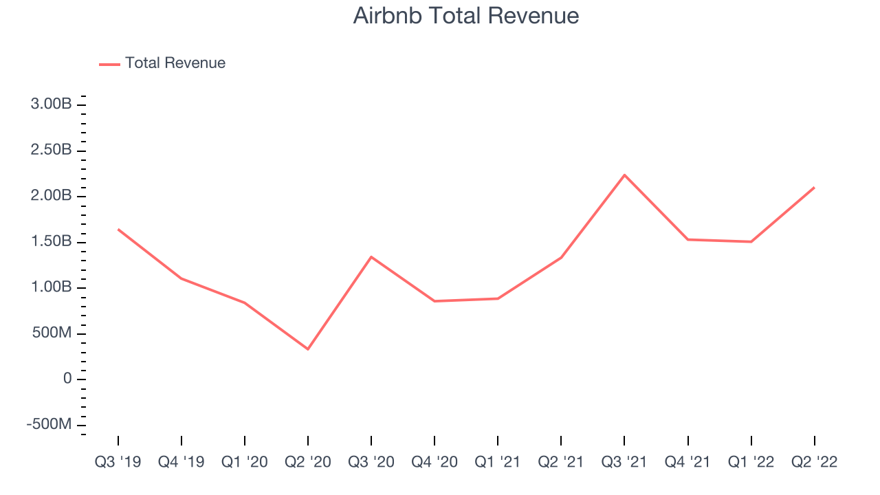 Airbnb Total Revenue