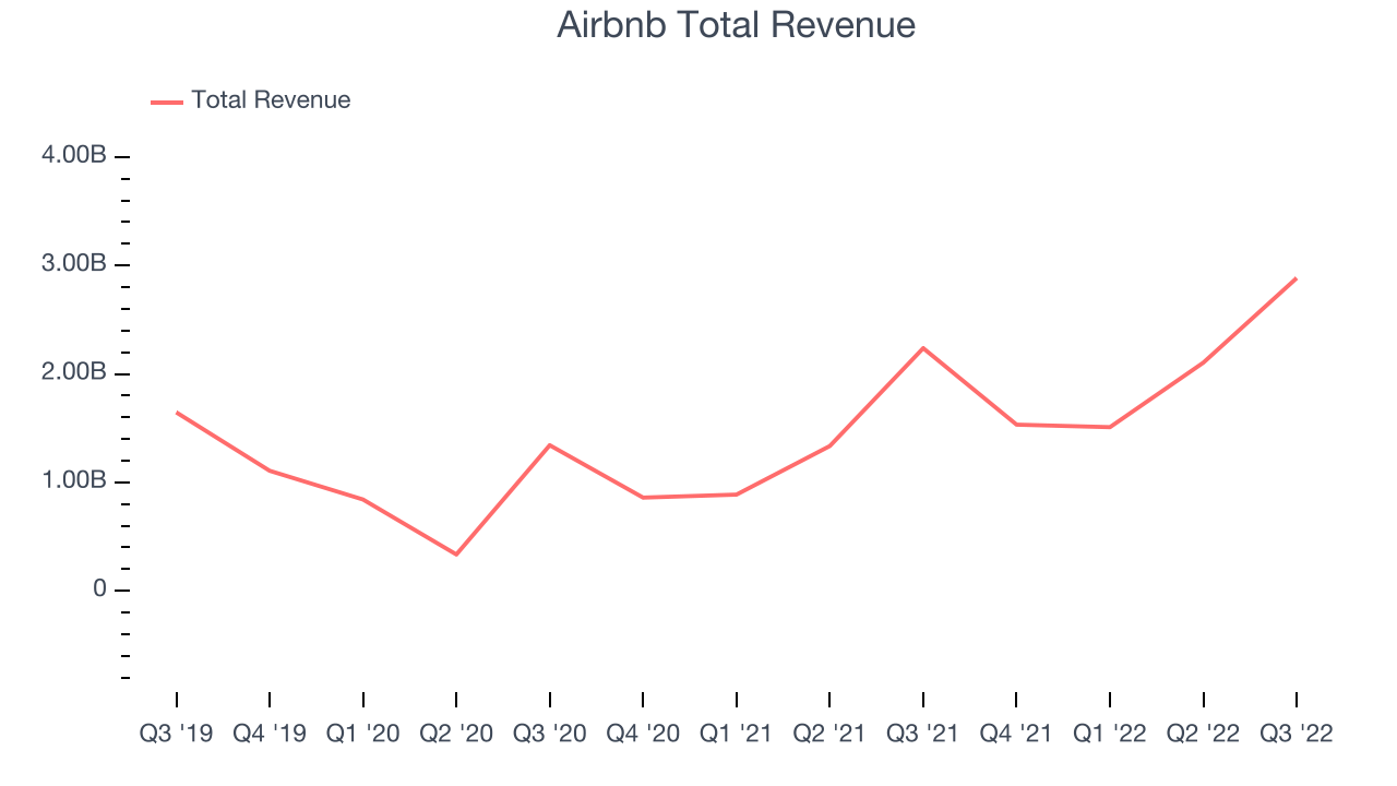 Airbnb Total Revenue