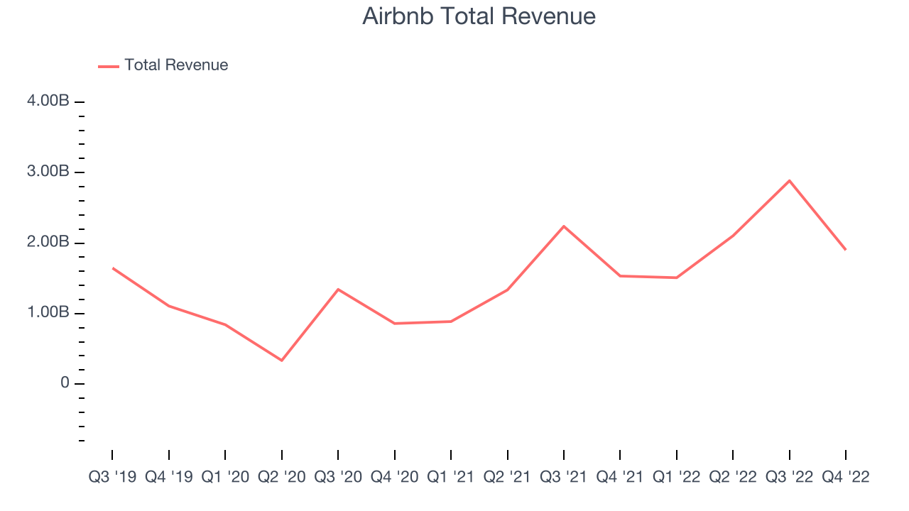 Airbnb Total Revenue