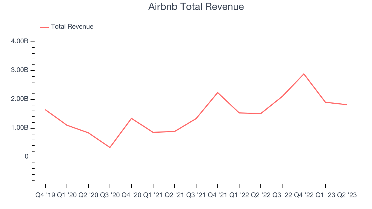 Airbnb Total Revenue