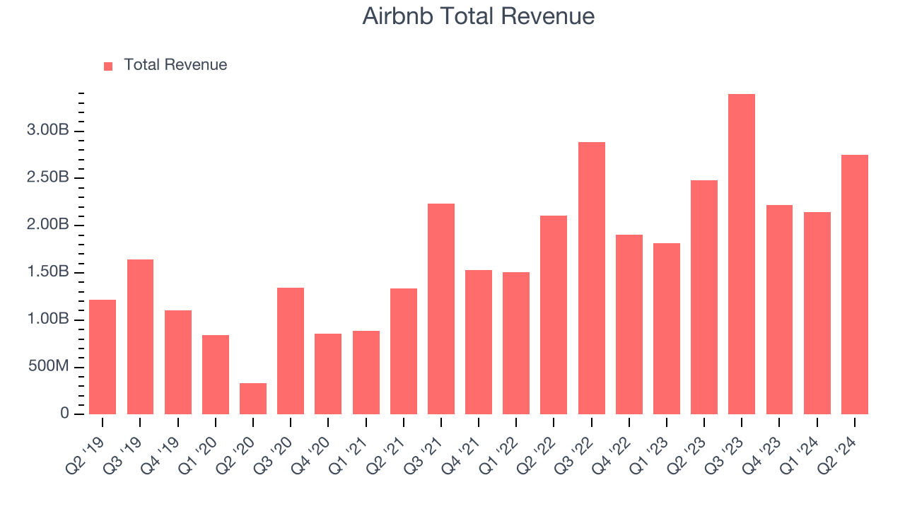 Airbnb Total Revenue