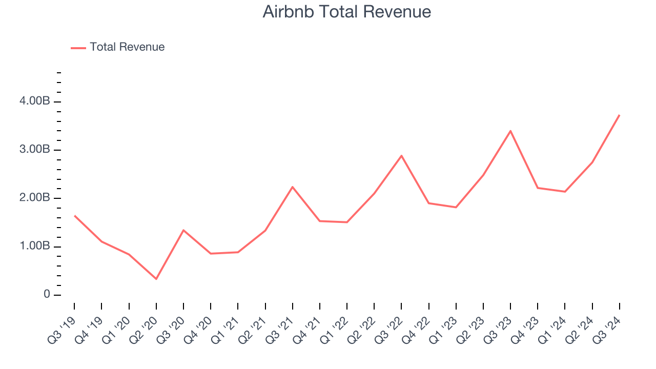 Airbnb Total Revenue