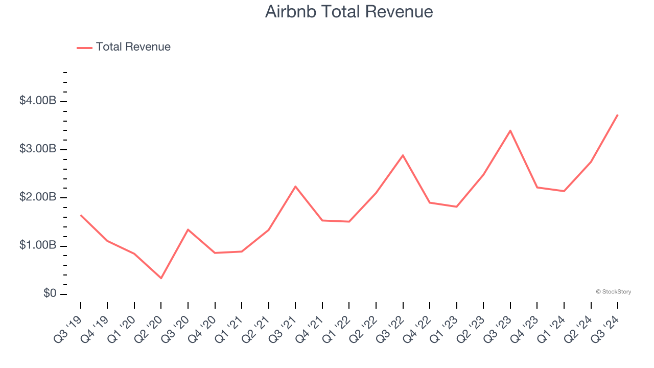 Airbnb Total Revenue