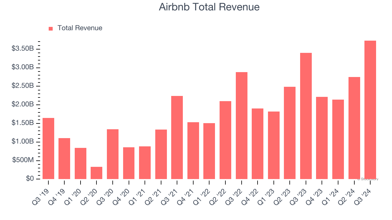 Airbnb Total Revenue