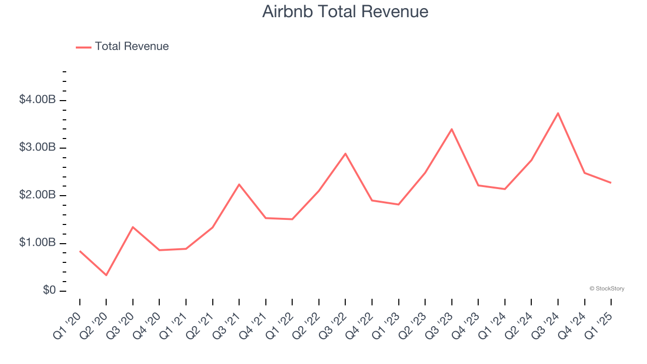 Airbnb Total Revenue