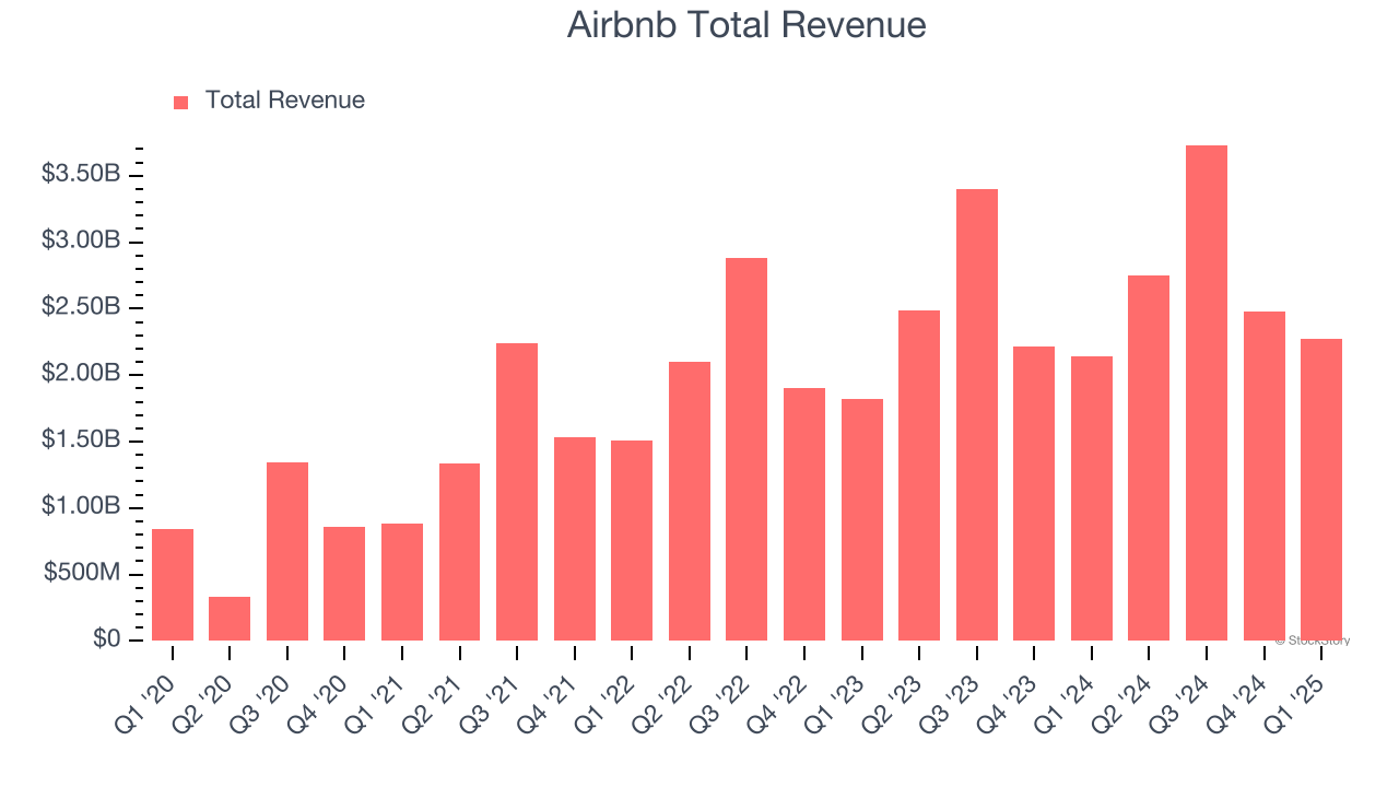 Airbnb Total Revenue