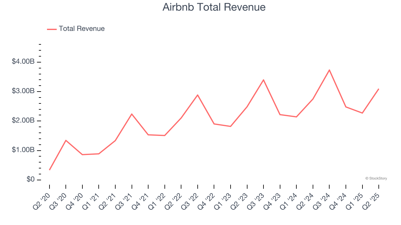 Airbnb Total Revenue