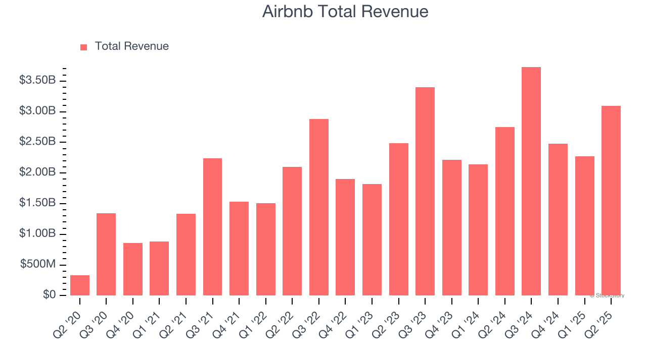 Airbnb Total Revenue