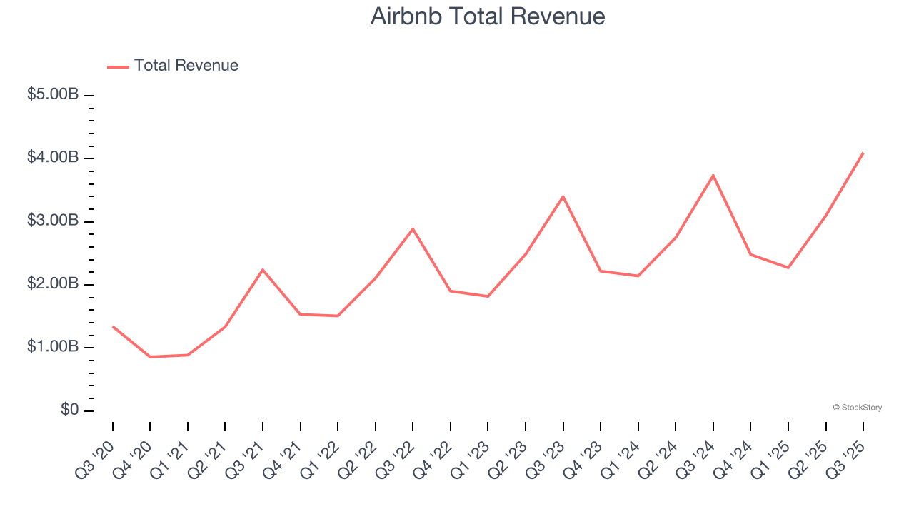 Airbnb Total Revenue