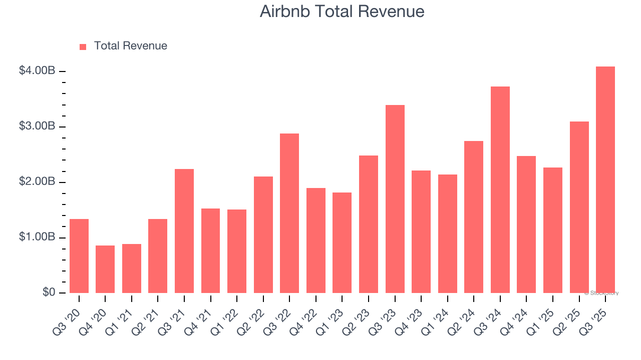 Airbnb Total Revenue