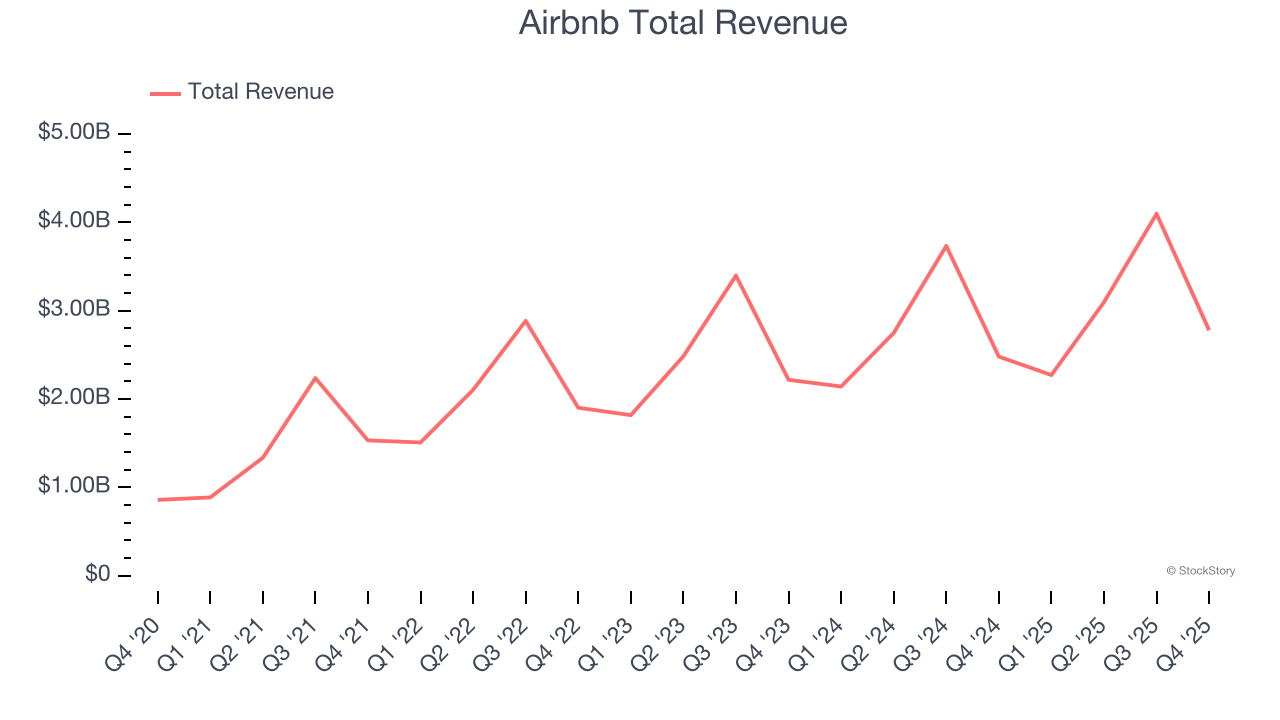 Airbnb Total Revenue