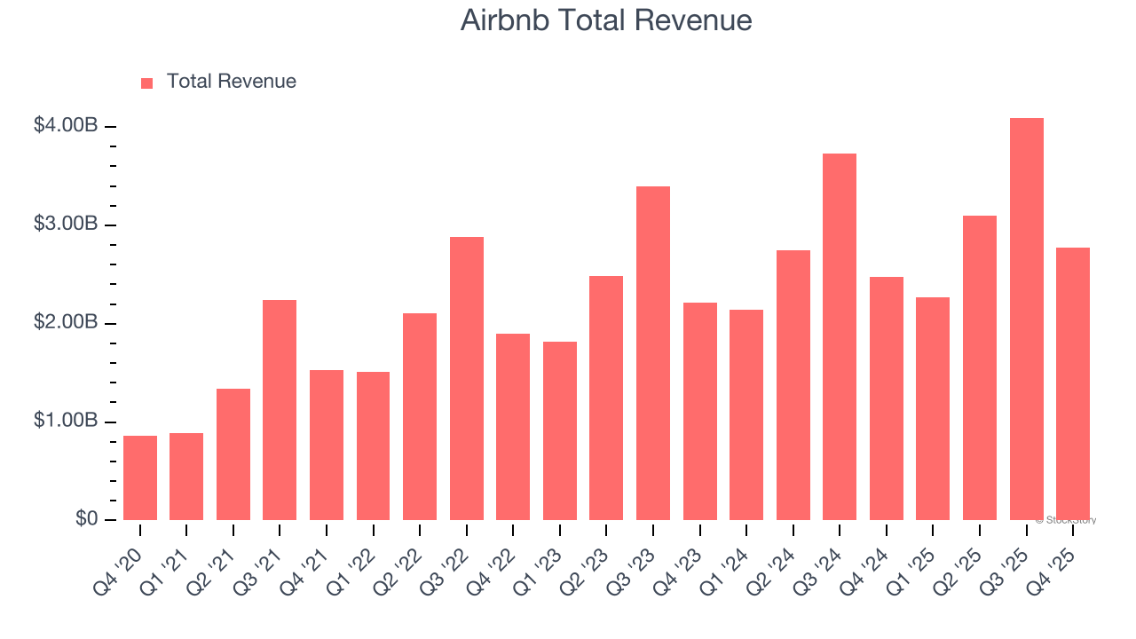 Airbnb Total Revenue