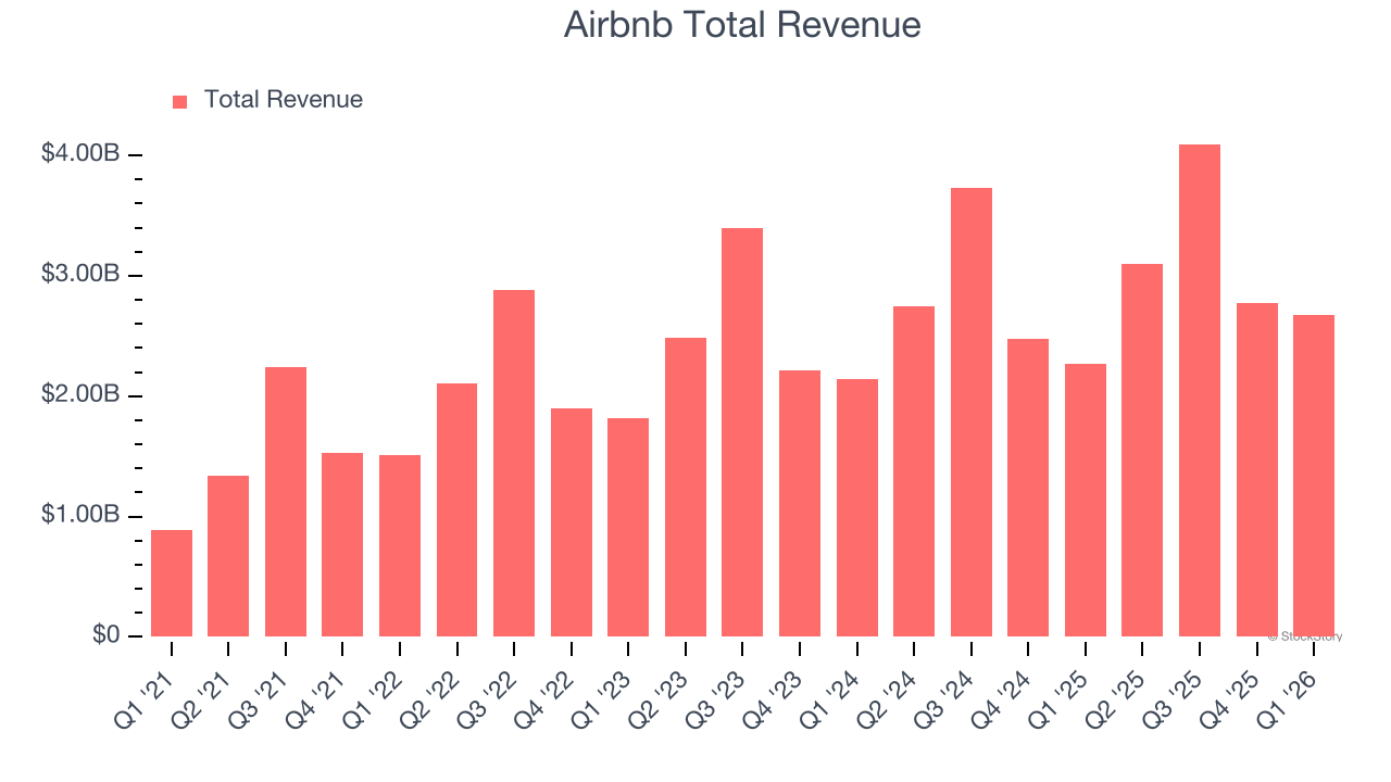 Airbnb Total Revenue